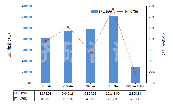 2014-2018年3月中國(guó)初級(jí)形狀的其他氟聚合物(HS39046900)進(jìn)口量及增速統(tǒng)計(jì)